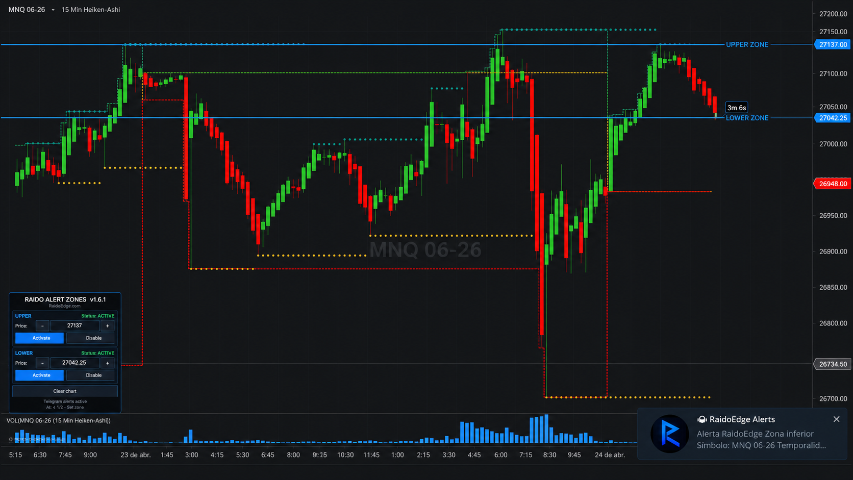 Raido Alert Zones mostrando zonas de alerta en NinjaTrader® 8