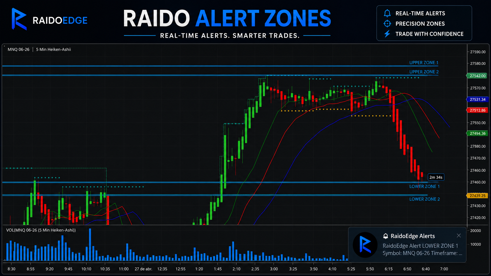 Raido Alert Zones mostrando zonas de alerta en NinjaTrader 8