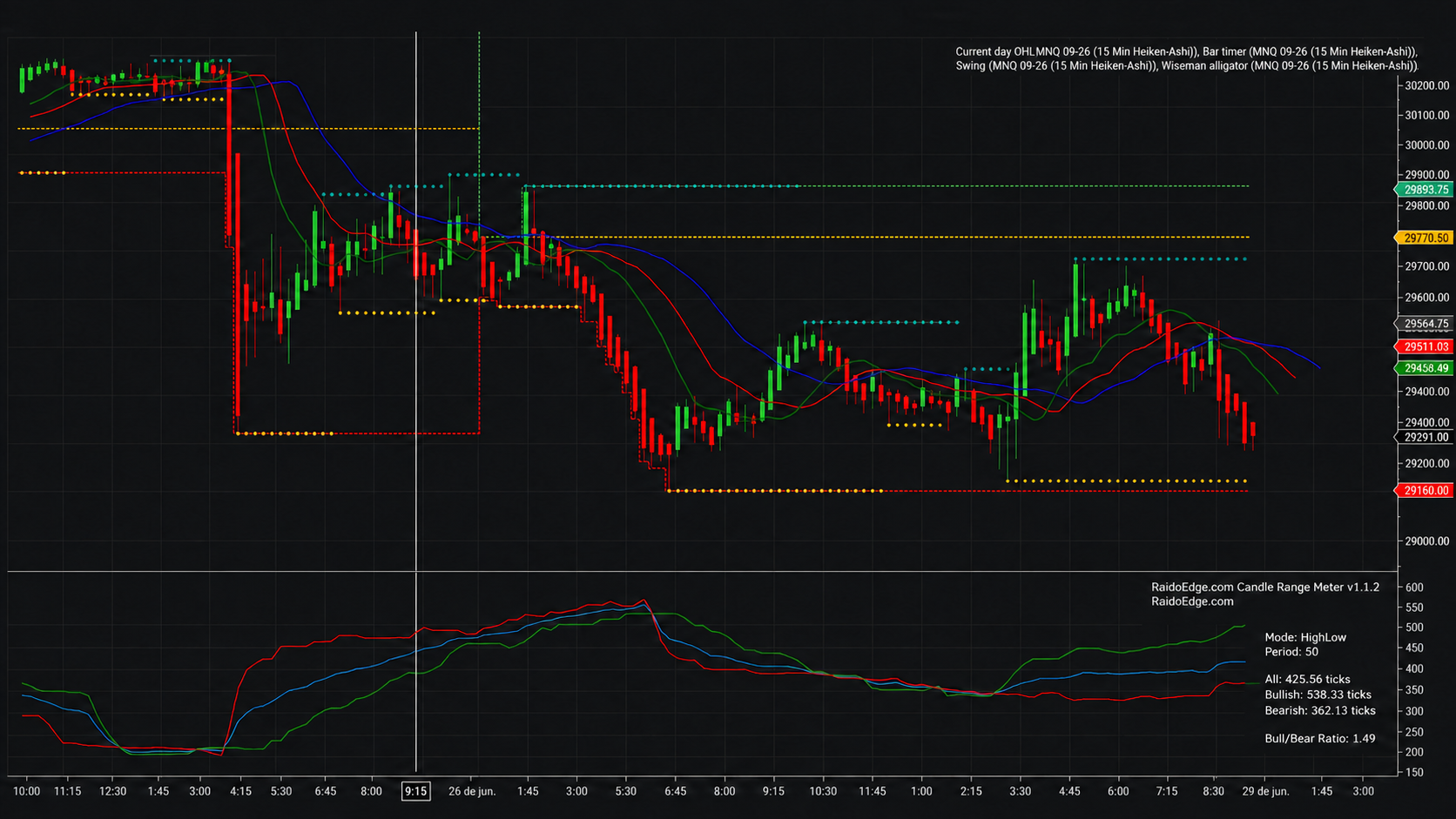Raido Candle Range Meter mostrando media visual del rango de velas en NinjaTrader® 8