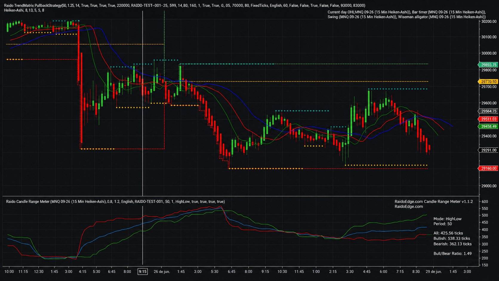 Raido Candle Range Meter mostrando media visual del rango de velas en NinjaTrader 8