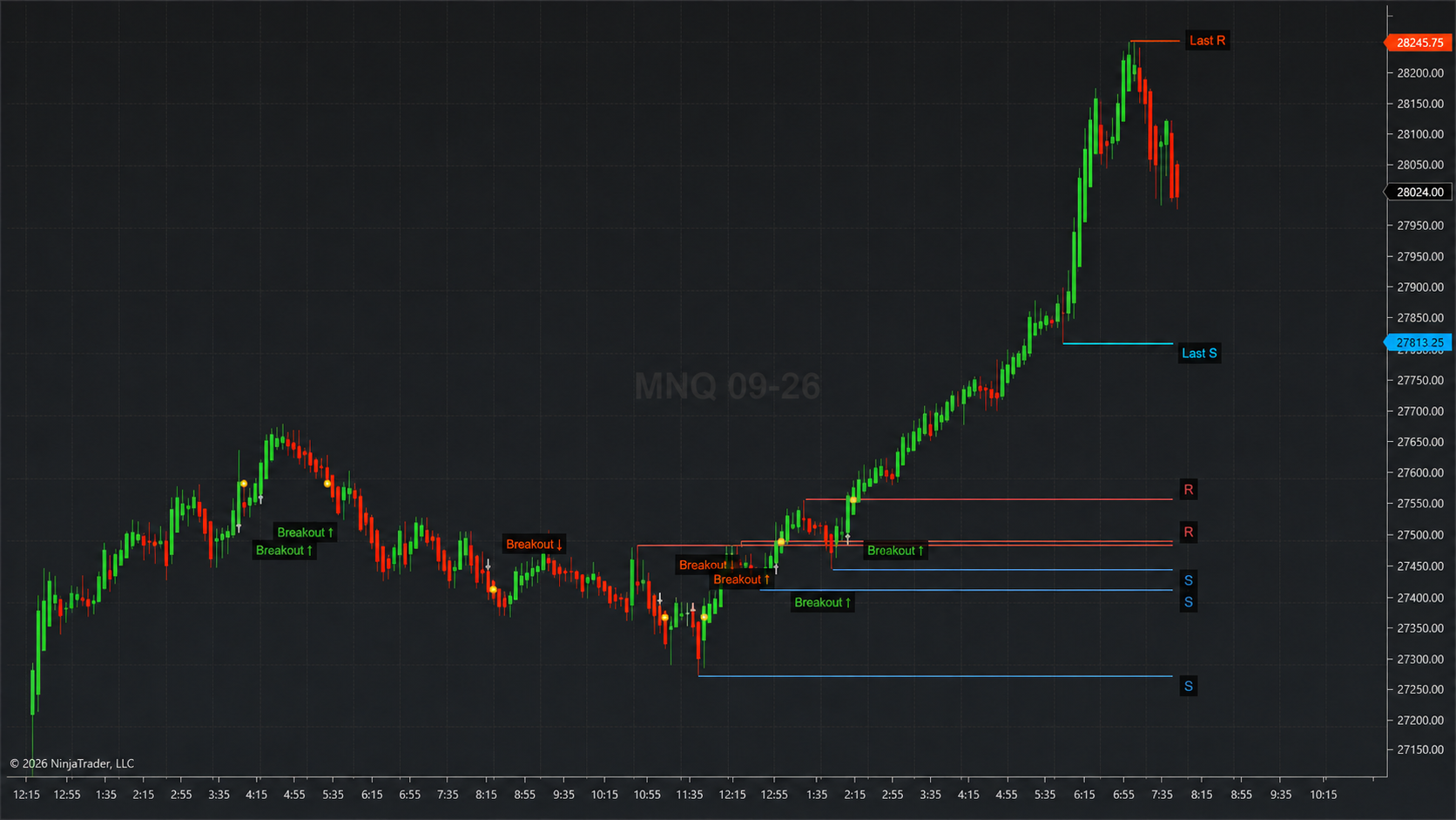 Raido Structure Levels mostrando soportes, resistencias, rupturas y zonas de retest en NinjaTrader® 8