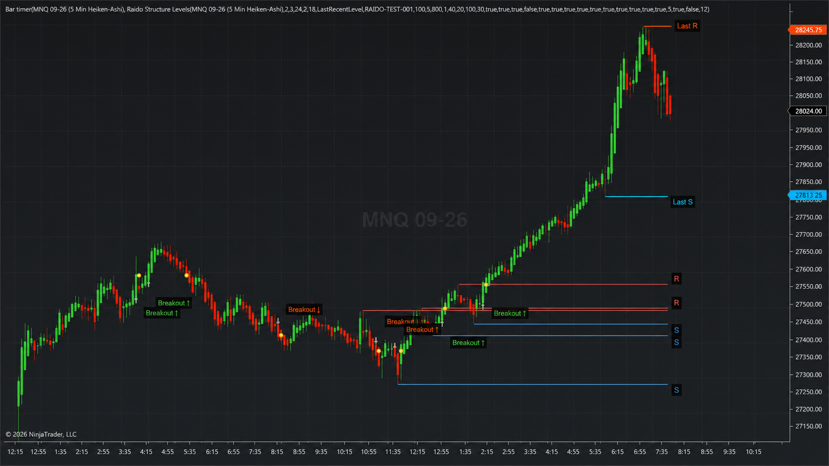 Raido Structure Levels mostrando soportes, resistencias, rupturas y zonas de retest en NinjaTrader 8