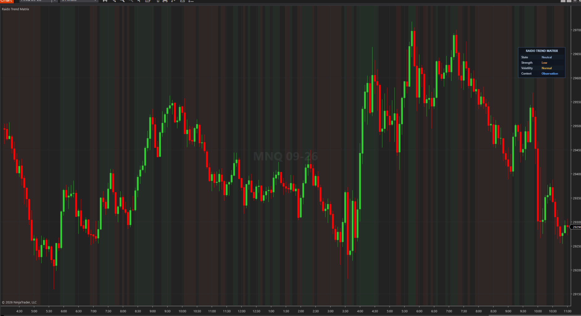 Raido Trend Matrix mostrando contexto de tendencia en NinjaTrader 8