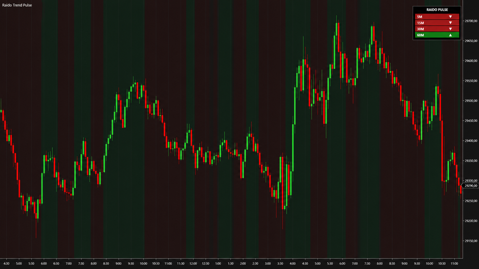 Raido Trend Pulse mostrando contexto multi-timeframe en NinjaTrader 8